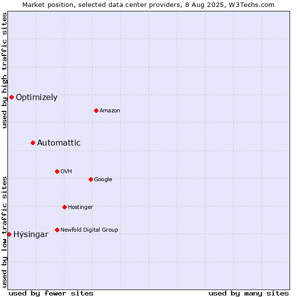 Market position of Automattic vs. Optimizely vs. Hýsingar