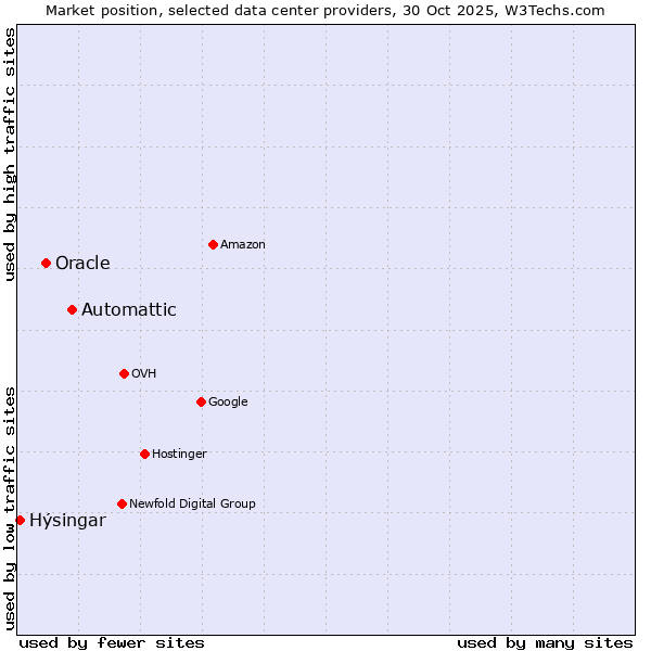 Market position of Automattic vs. Oracle vs. Hýsingar