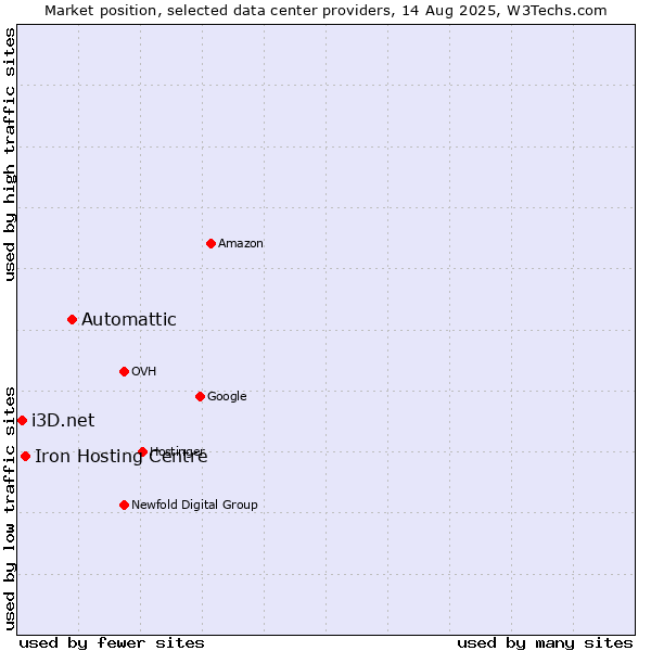 Market position of Automattic vs. Iron Hosting Centre vs. i3D.net