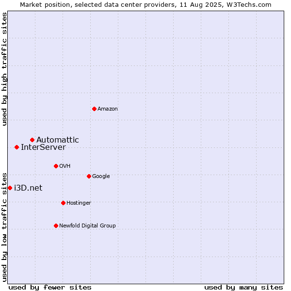 Market position of Automattic vs. InterServer vs. i3D.net