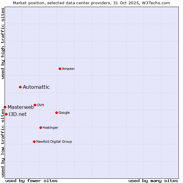 Market position of Automattic vs. i3D.net vs. Masterweb