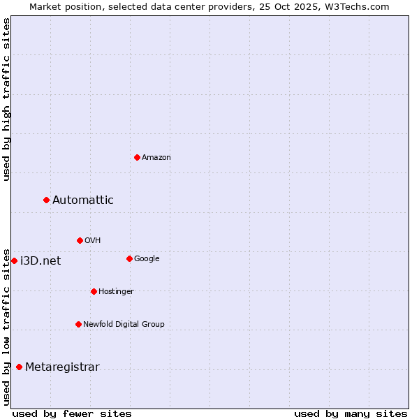 Market position of Automattic vs. Metaregistrar vs. i3D.net