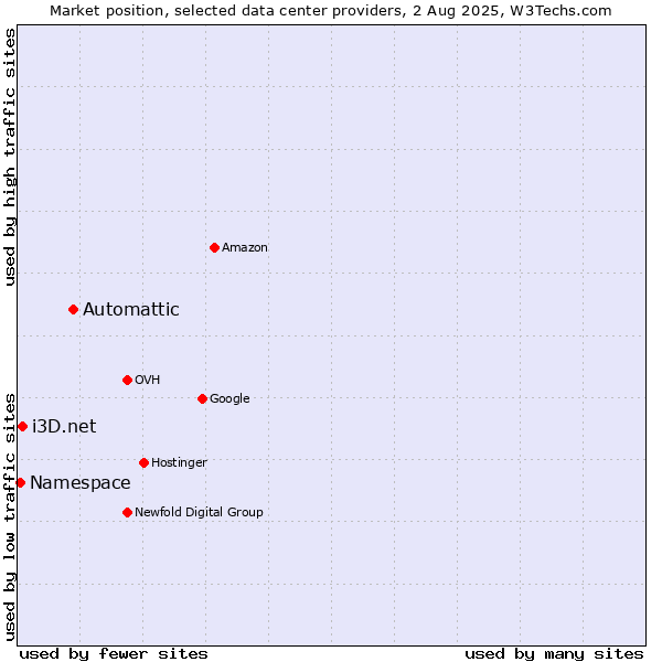 Market position of Automattic vs. i3D.net vs. Namespace