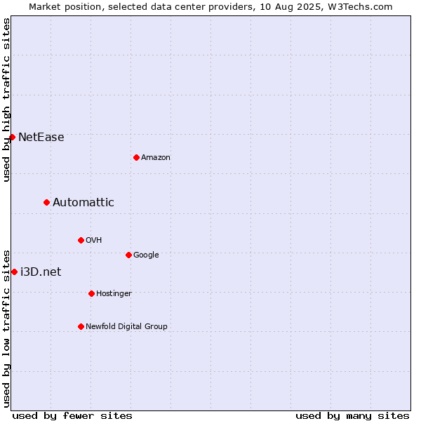 Market position of Automattic vs. i3D.net vs. NetEase