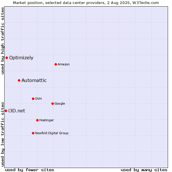 Market position of Automattic vs. Optimizely vs. i3D.net