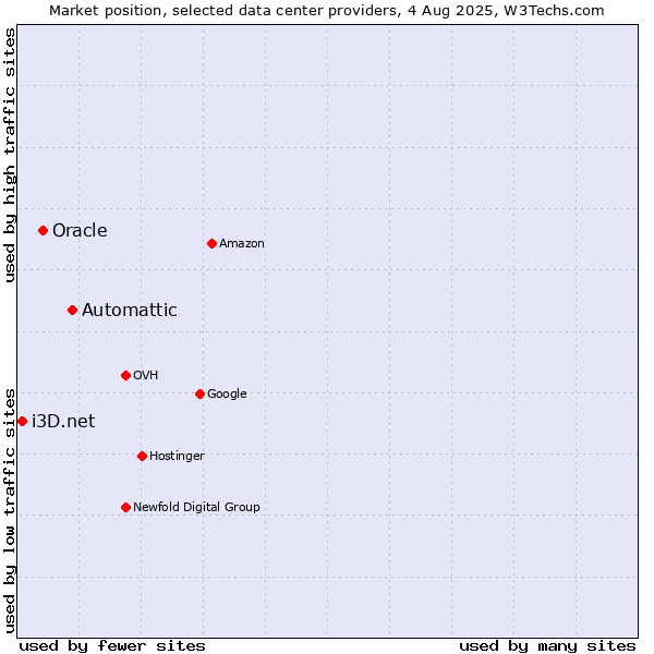 Market position of Automattic vs. Oracle vs. i3D.net