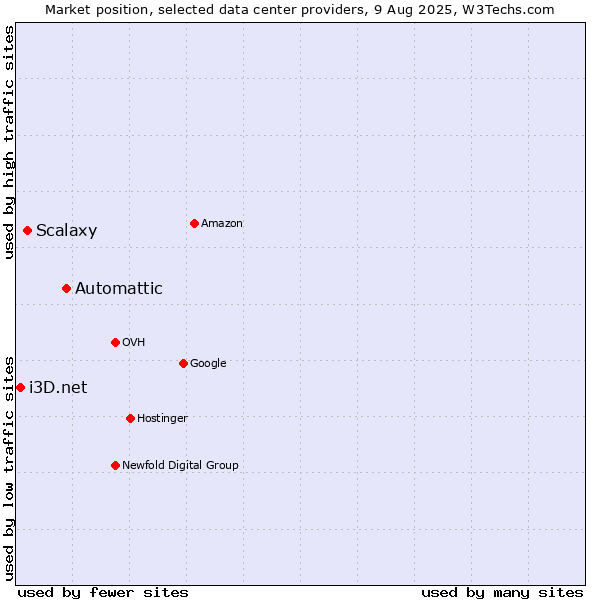 Market position of Automattic vs. Scalaxy vs. i3D.net