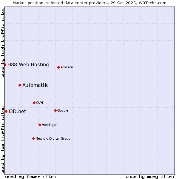 Market position of Automattic vs. i3D.net vs. H88 Web Hosting