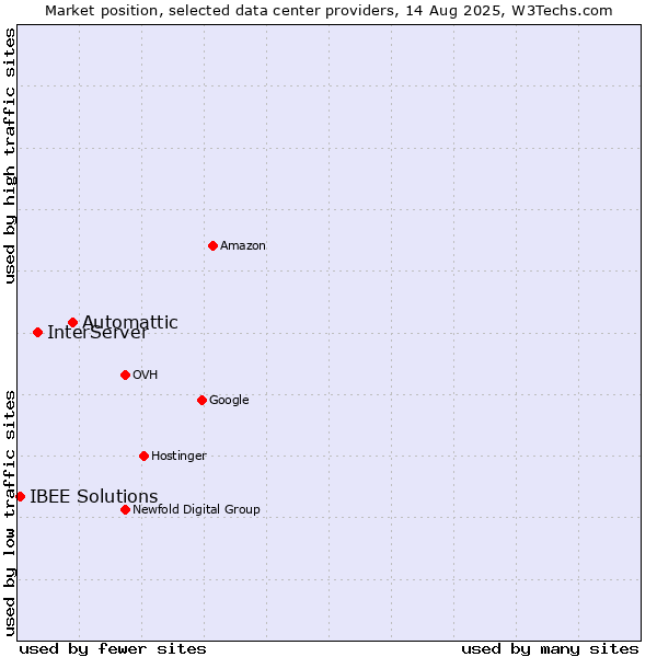 Market position of Automattic vs. InterServer vs. IBEE Solutions