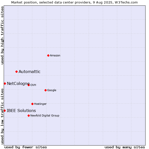Market position of Automattic vs. NetCologne vs. IBEE Solutions