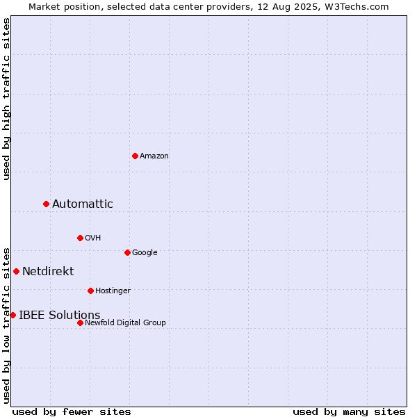 Market position of Automattic vs. Netdirekt vs. IBEE Solutions