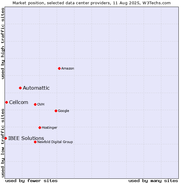 Market position of Automattic vs. Cellcom vs. IBEE Solutions