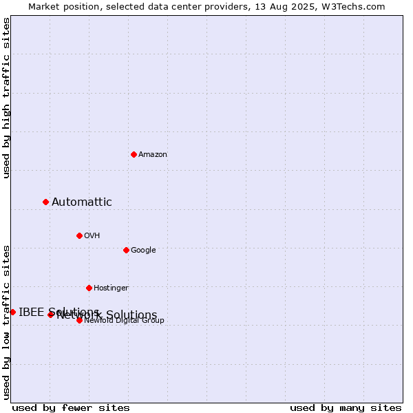 Market position of Network Solutions vs. Automattic vs. IBEE Solutions