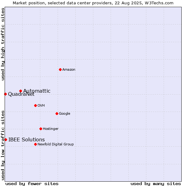 Market position of Automattic vs. IBEE Solutions vs. QuadraNet