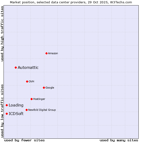 Market position of Automattic vs. Loading vs. ICDSoft