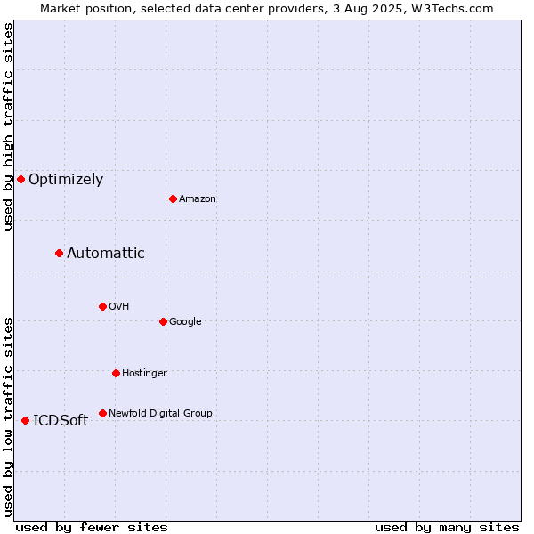 Market position of Automattic vs. ICDSoft vs. Optimizely