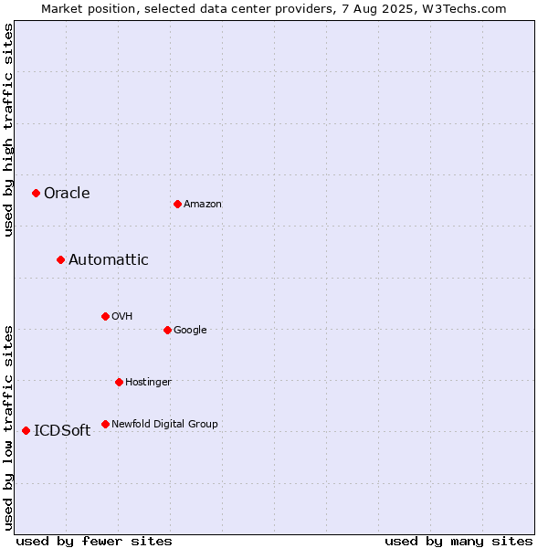Market position of Automattic vs. Oracle vs. ICDSoft