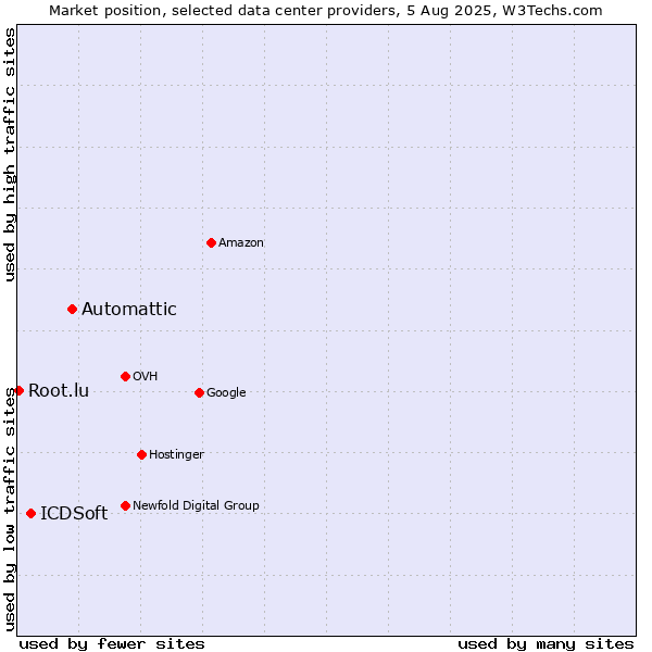 Market position of Automattic vs. ICDSoft vs. Root.lu
