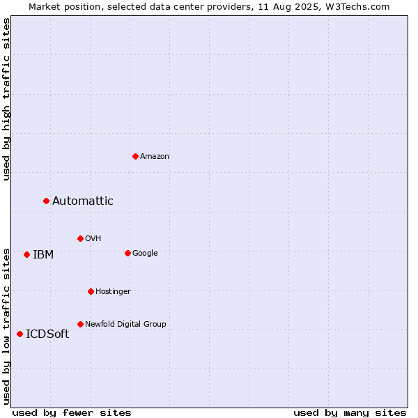 Market position of Automattic vs. IBM vs. ICDSoft
