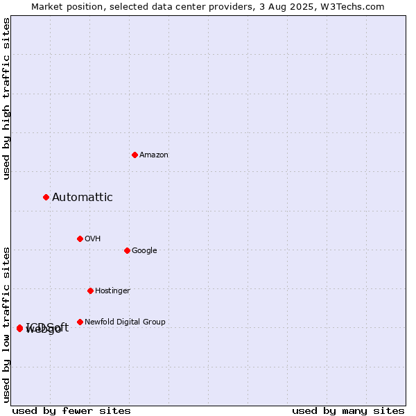 Market position of Automattic vs. webgo vs. ICDSoft