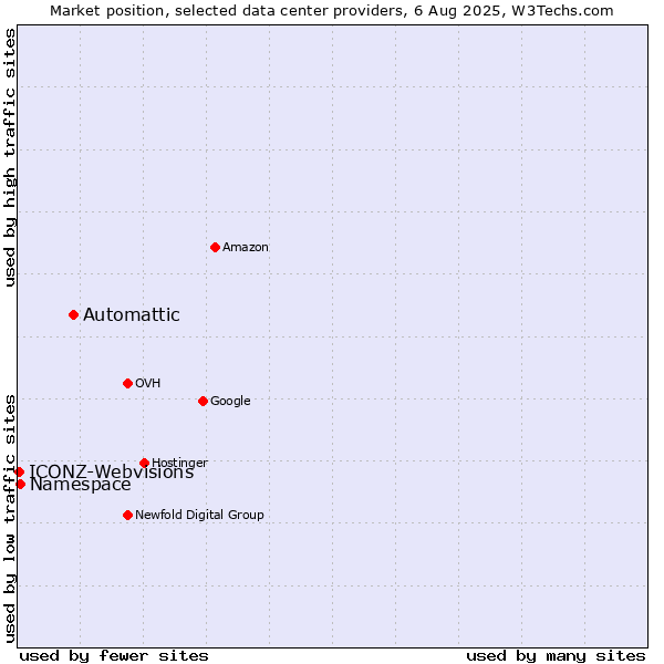 Market position of Automattic vs. Namespace vs. ICONZ-Webvisions