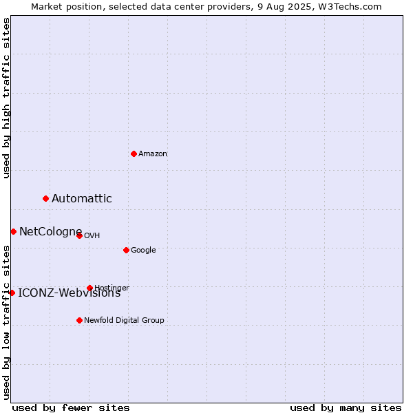 Market position of Automattic vs. NetCologne vs. ICONZ-Webvisions