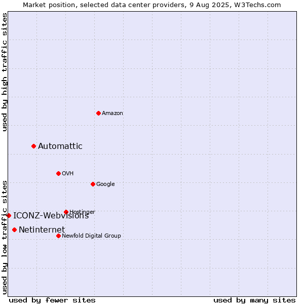 Market position of Automattic vs. Netinternet vs. ICONZ-Webvisions