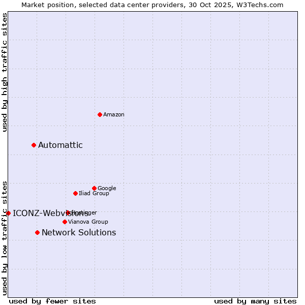 Market position of Network Solutions vs. Automattic vs. ICONZ-Webvisions