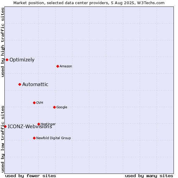 Market position of Automattic vs. Optimizely vs. ICONZ-Webvisions