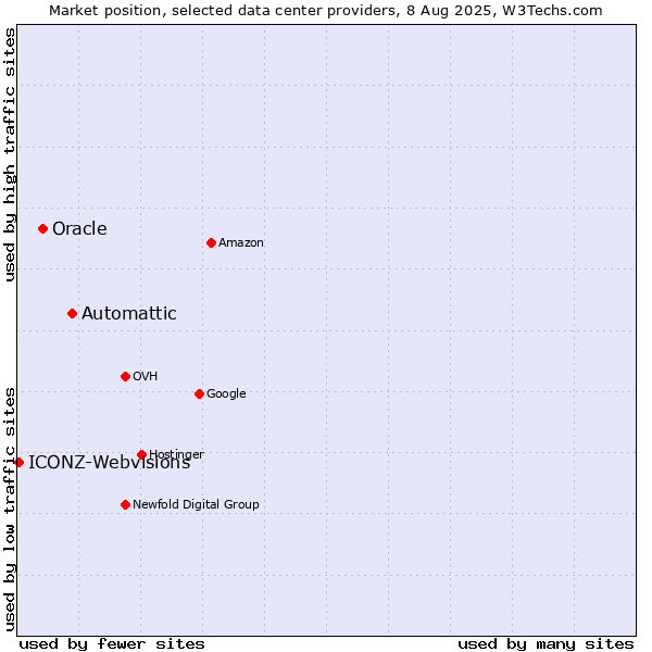 Market position of Automattic vs. Oracle vs. ICONZ-Webvisions