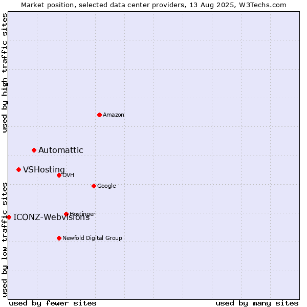 Market position of Automattic vs. VSHosting vs. ICONZ-Webvisions