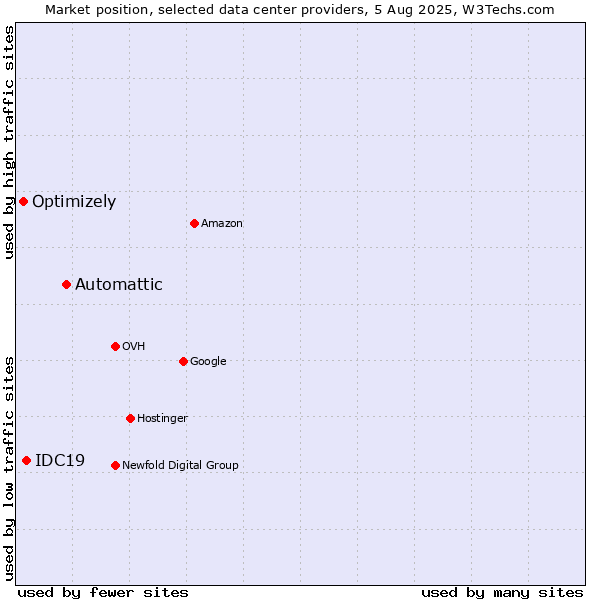 Market position of Automattic vs. IDC19 vs. Optimizely