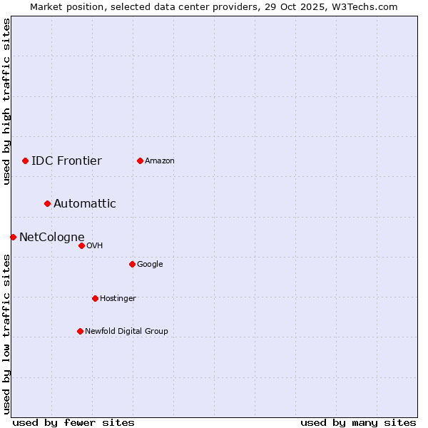 Market position of Automattic vs. IDC Frontier vs. NetCologne
