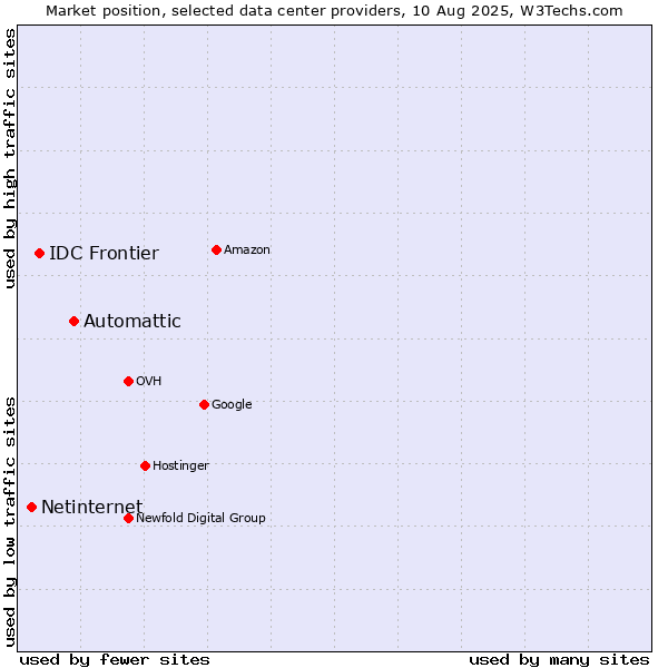 Market position of Automattic vs. IDC Frontier vs. Netinternet
