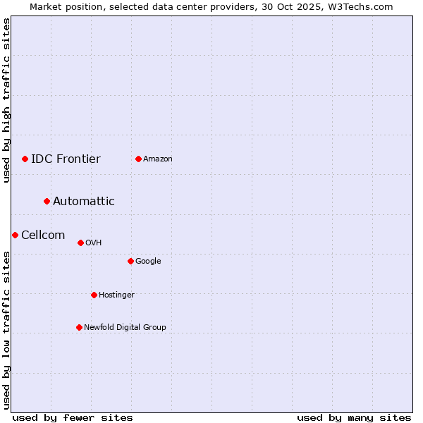 Market position of Automattic vs. IDC Frontier vs. Cellcom