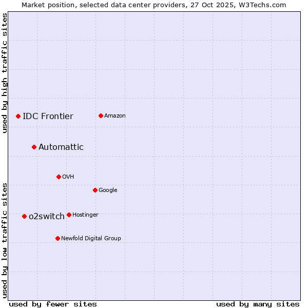 Market position of Automattic vs. o2switch vs. IDC Frontier