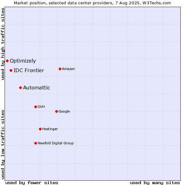 Market position of Automattic vs. IDC Frontier vs. Optimizely