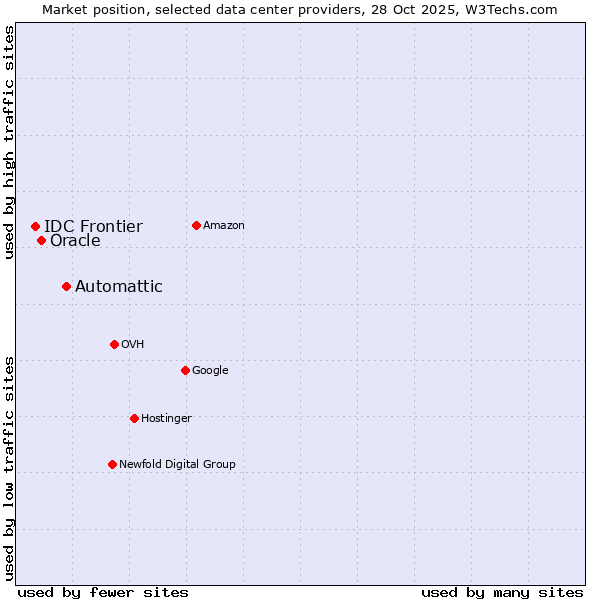 Market position of Automattic vs. Oracle vs. IDC Frontier