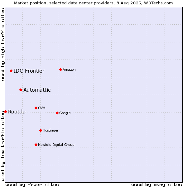 Market position of Automattic vs. IDC Frontier vs. Root.lu