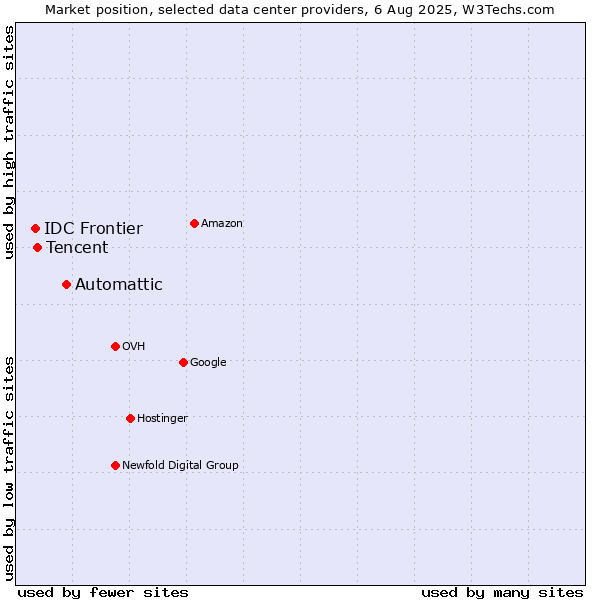 Market position of Automattic vs. Tencent vs. IDC Frontier