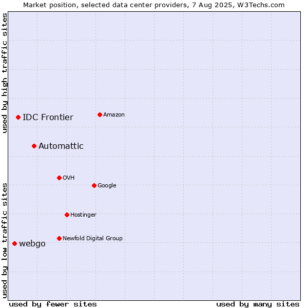 Market position of Automattic vs. IDC Frontier vs. webgo