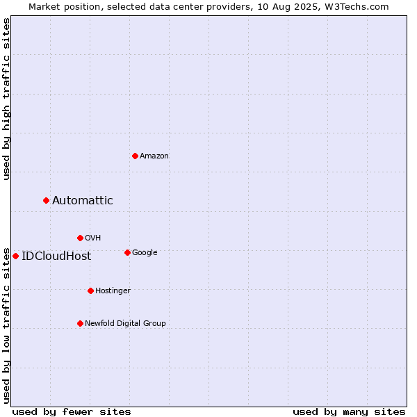 Market position of Automattic vs. IDCloudHost