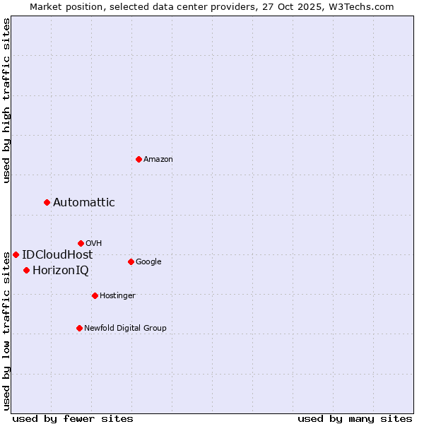 Market position of Automattic vs. HorizonIQ vs. IDCloudHost