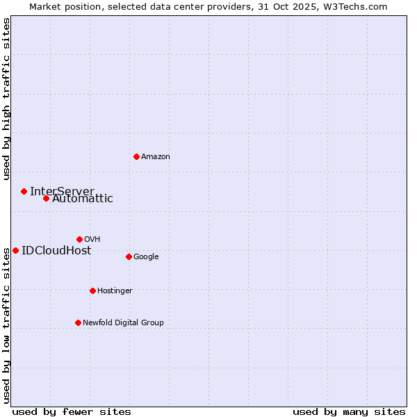 Market position of Automattic vs. InterServer vs. IDCloudHost