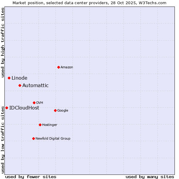 Market position of Automattic vs. Linode vs. IDCloudHost