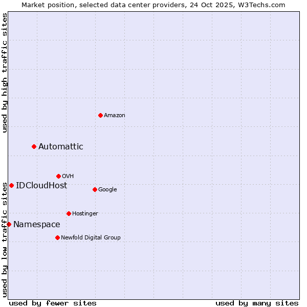 Market position of Automattic vs. IDCloudHost vs. Namespace