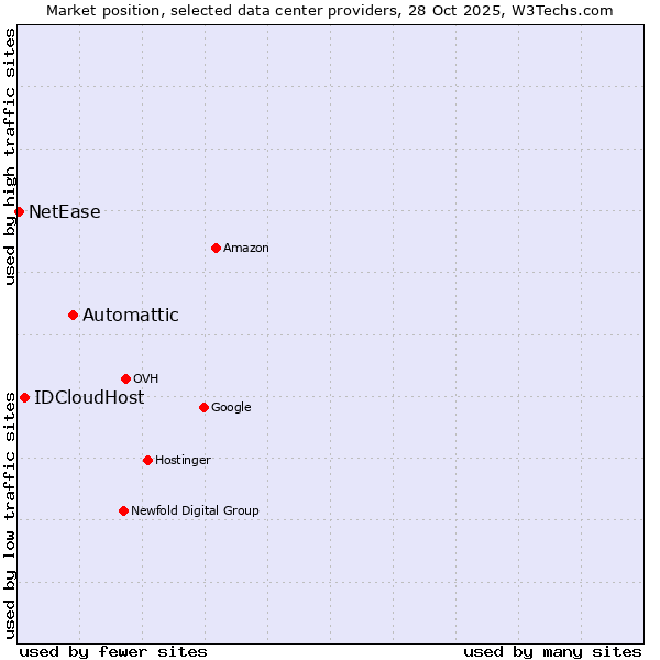Market position of Automattic vs. IDCloudHost vs. NetEase