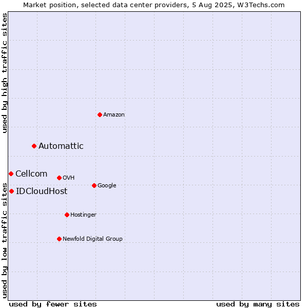 Market position of Automattic vs. IDCloudHost vs. Cellcom