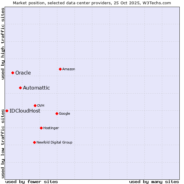 Market position of Automattic vs. Oracle vs. IDCloudHost