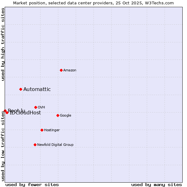 Market position of Automattic vs. IDCloudHost vs. Root.lu